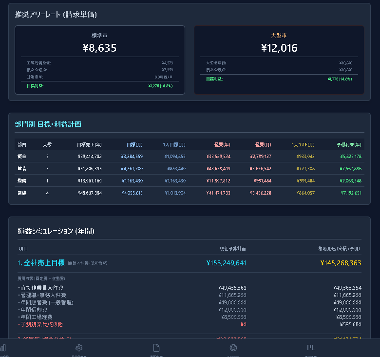 GSTA2 予算シミュレーション — アワーレート¥8,635、部門別目標・利益計画、年間損益シミュレーション