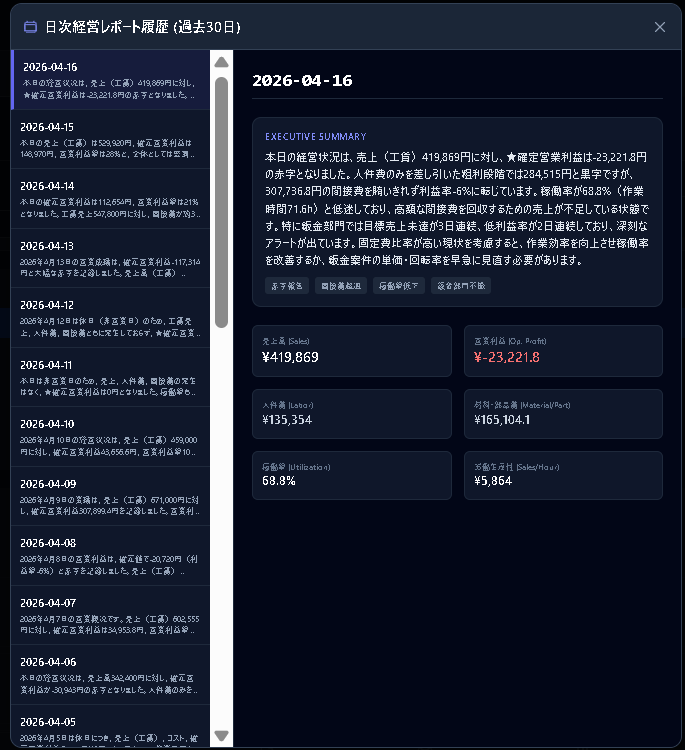 日次経営レポート 4/16 — 売上¥419,869、営業利益▲¥23,221、赤字